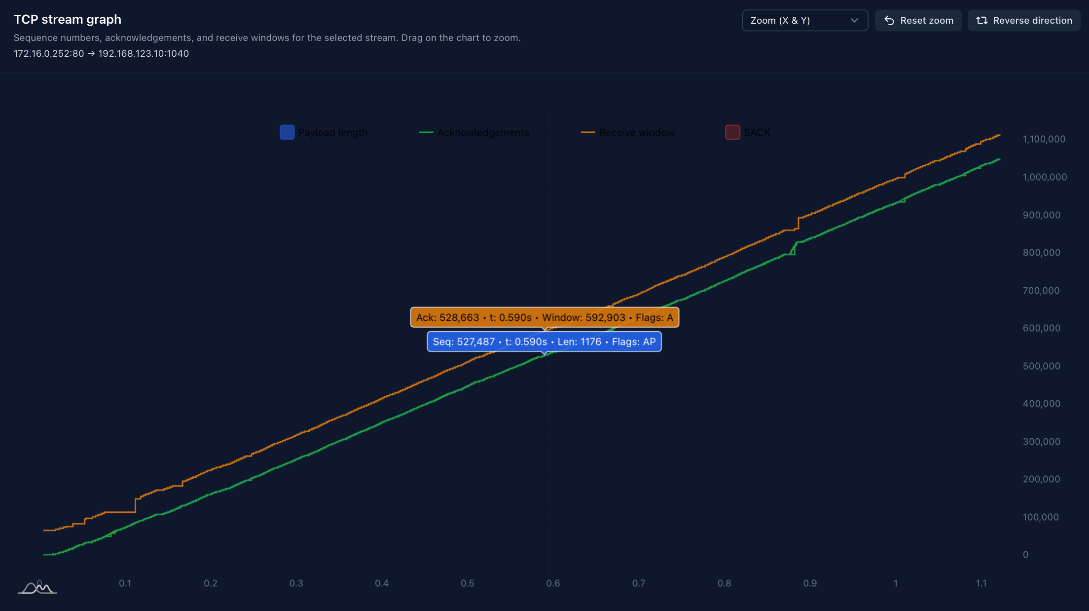 Transport graph highlighting throughput, retransmission, latency, and window behavior